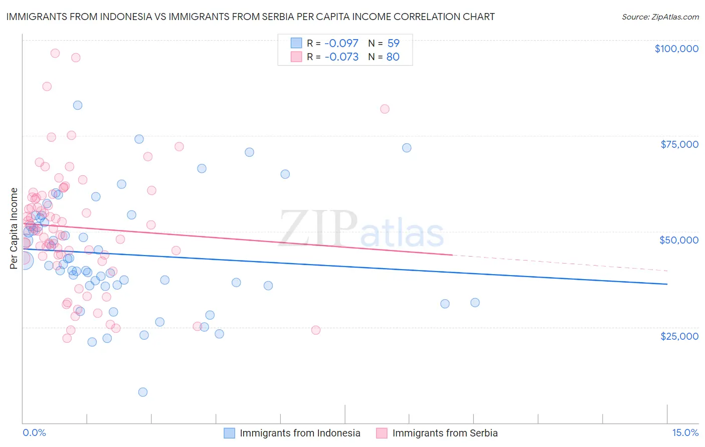 Immigrants from Indonesia vs Immigrants from Serbia Per Capita Income