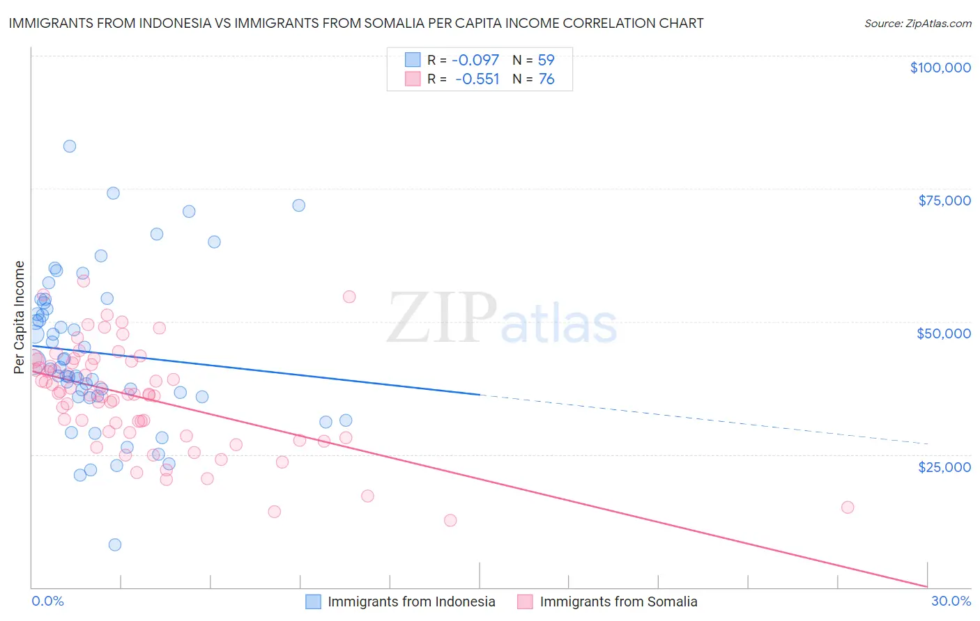 Immigrants from Indonesia vs Immigrants from Somalia Per Capita Income