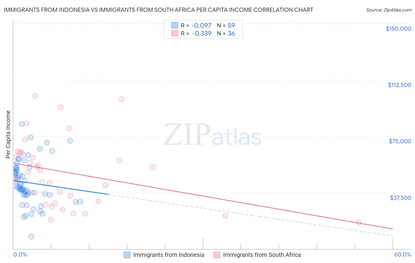 Immigrants from Indonesia vs Immigrants from South Africa Per Capita Income