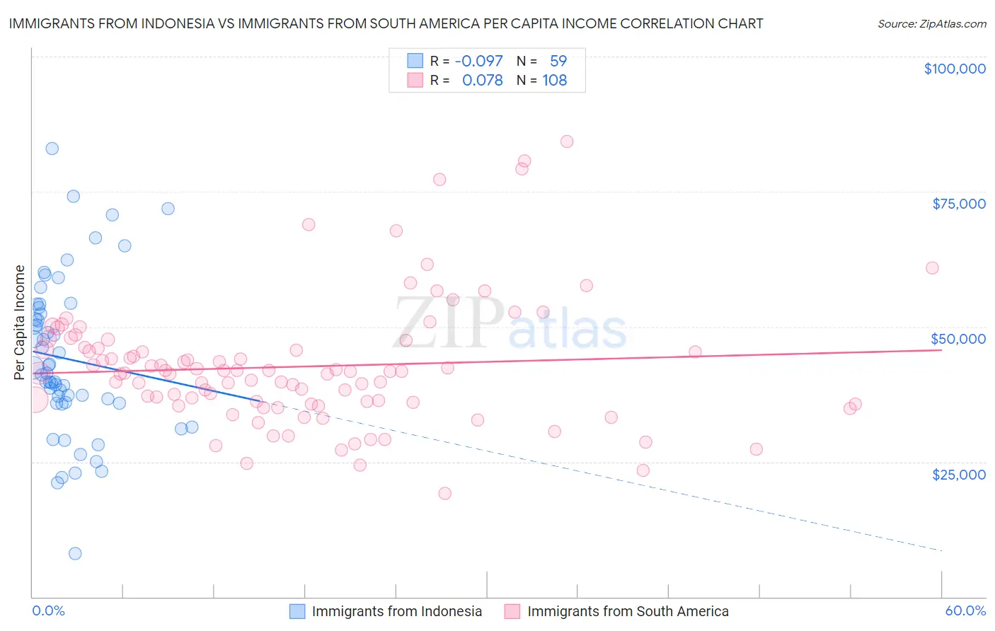 Immigrants from Indonesia vs Immigrants from South America Per Capita Income