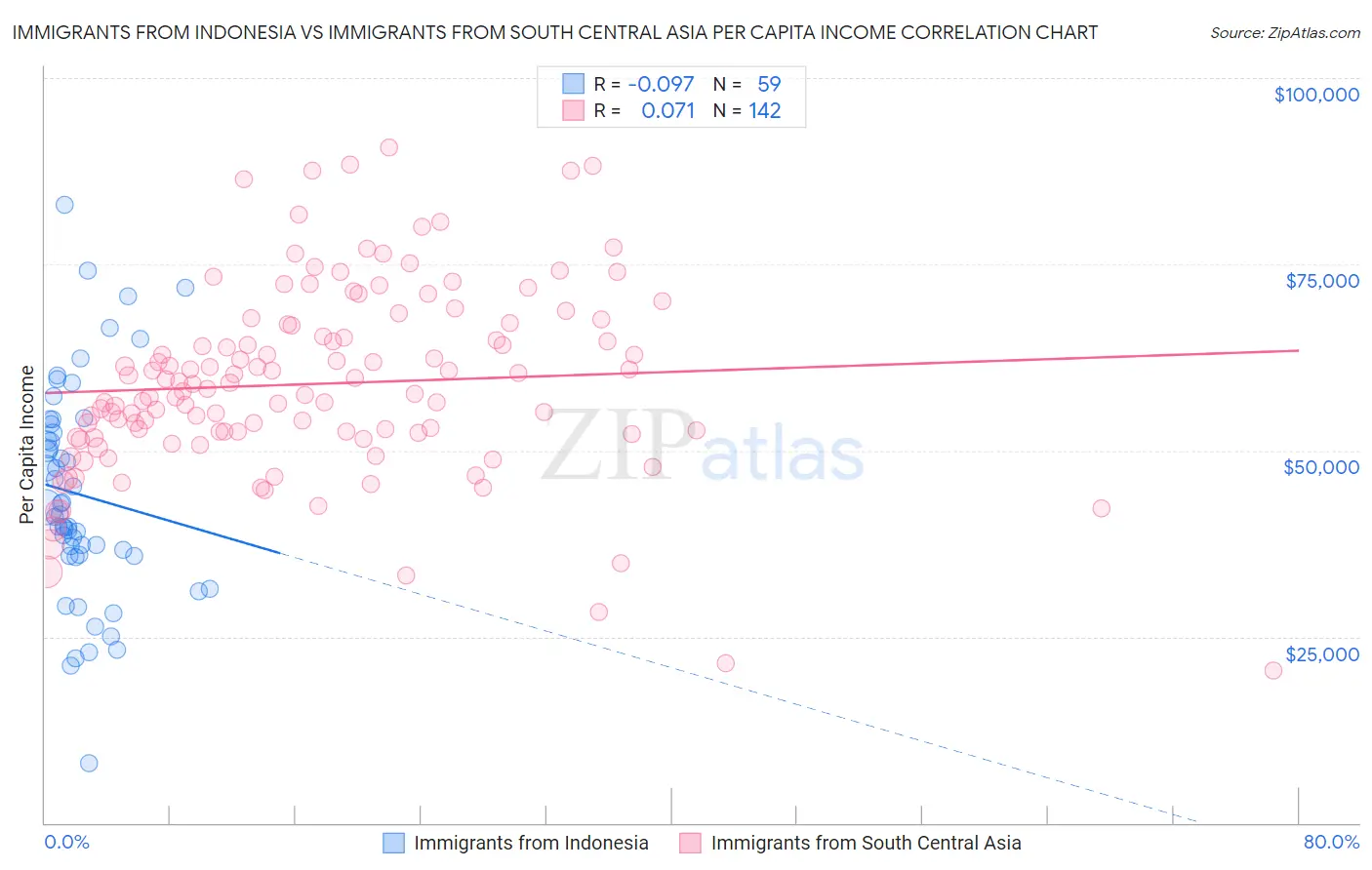 Immigrants from Indonesia vs Immigrants from South Central Asia Per Capita Income