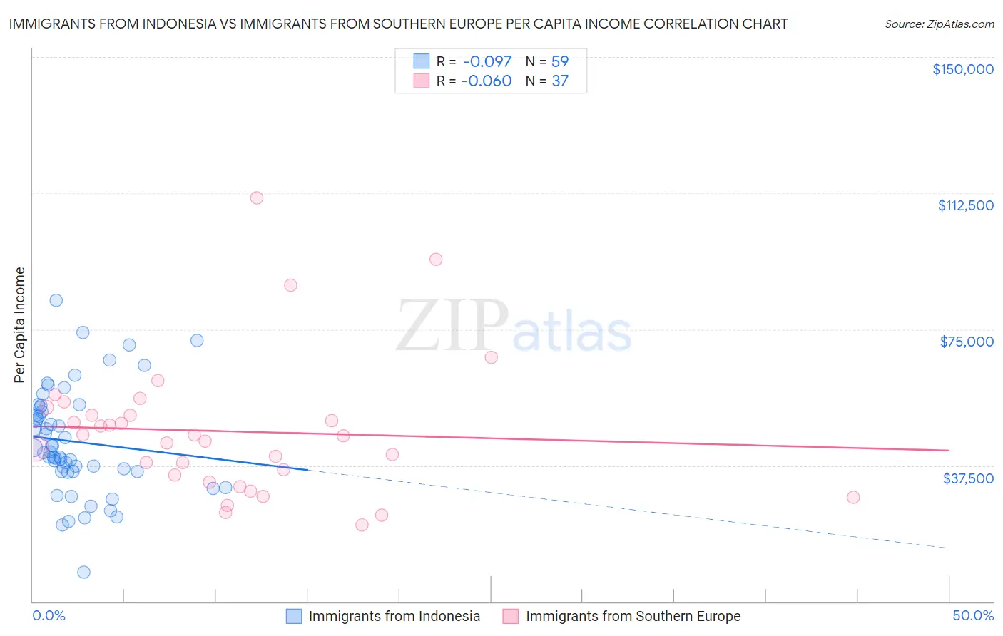 Immigrants from Indonesia vs Immigrants from Southern Europe Per Capita Income