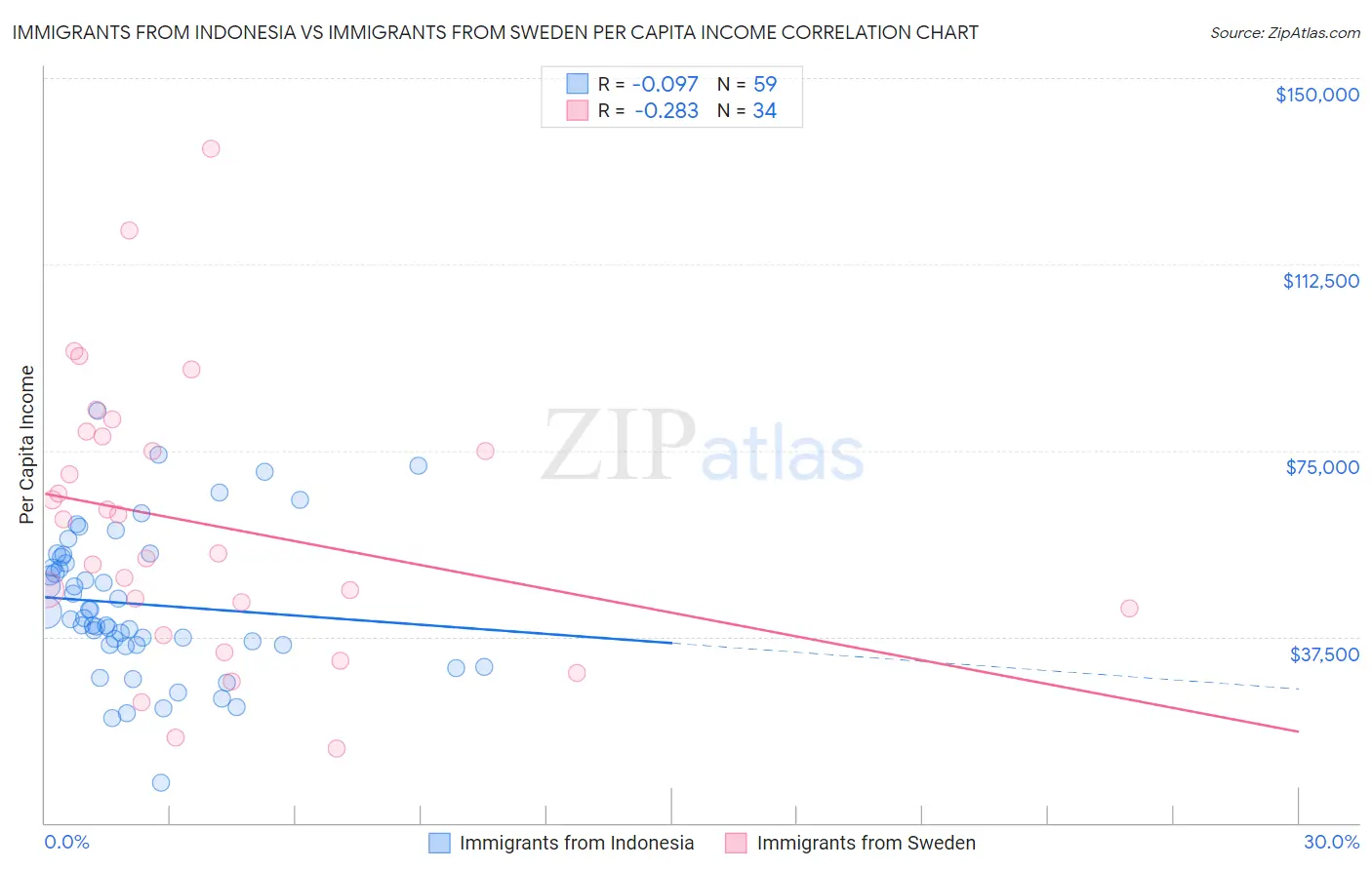 Immigrants from Indonesia vs Immigrants from Sweden Per Capita Income