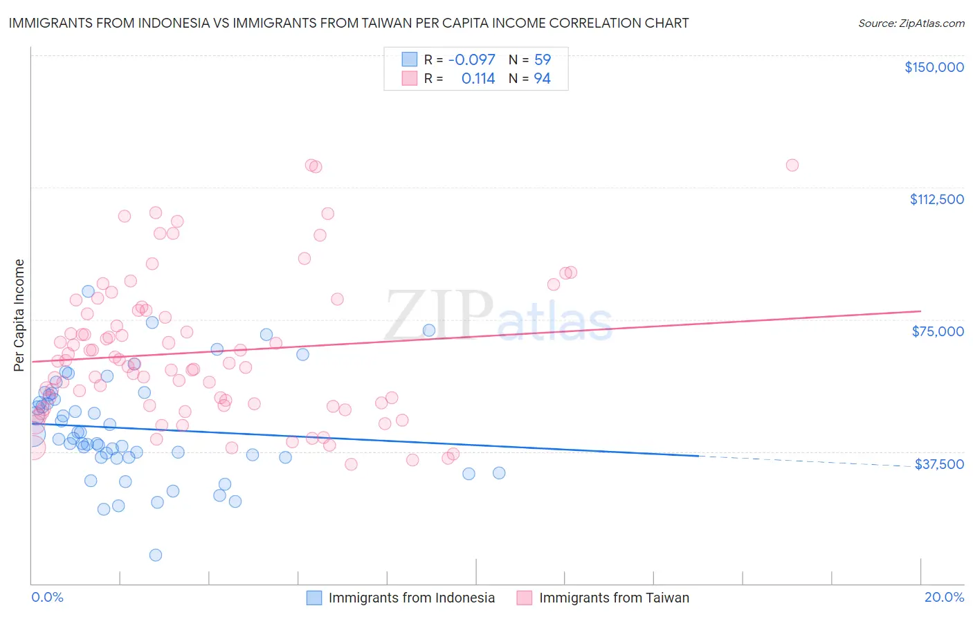Immigrants from Indonesia vs Immigrants from Taiwan Per Capita Income