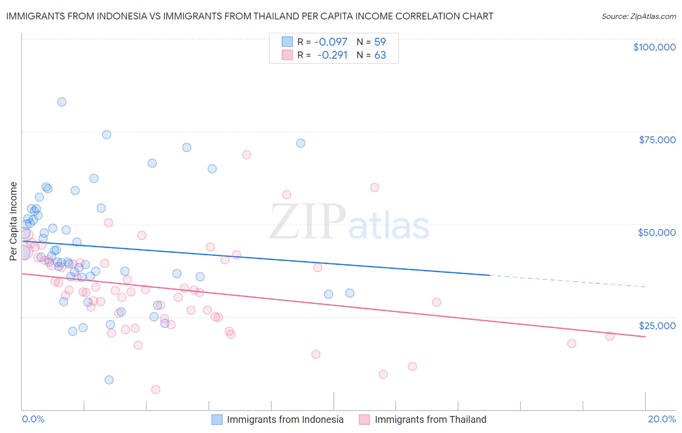 Immigrants from Indonesia vs Immigrants from Thailand Per Capita Income