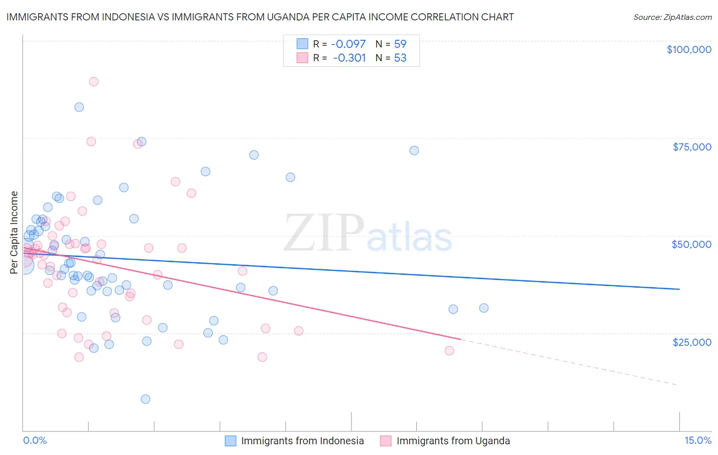 Immigrants from Indonesia vs Immigrants from Uganda Per Capita Income