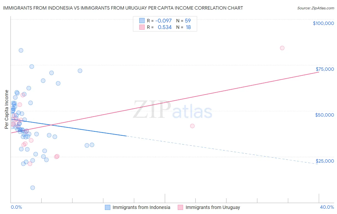 Immigrants from Indonesia vs Immigrants from Uruguay Per Capita Income