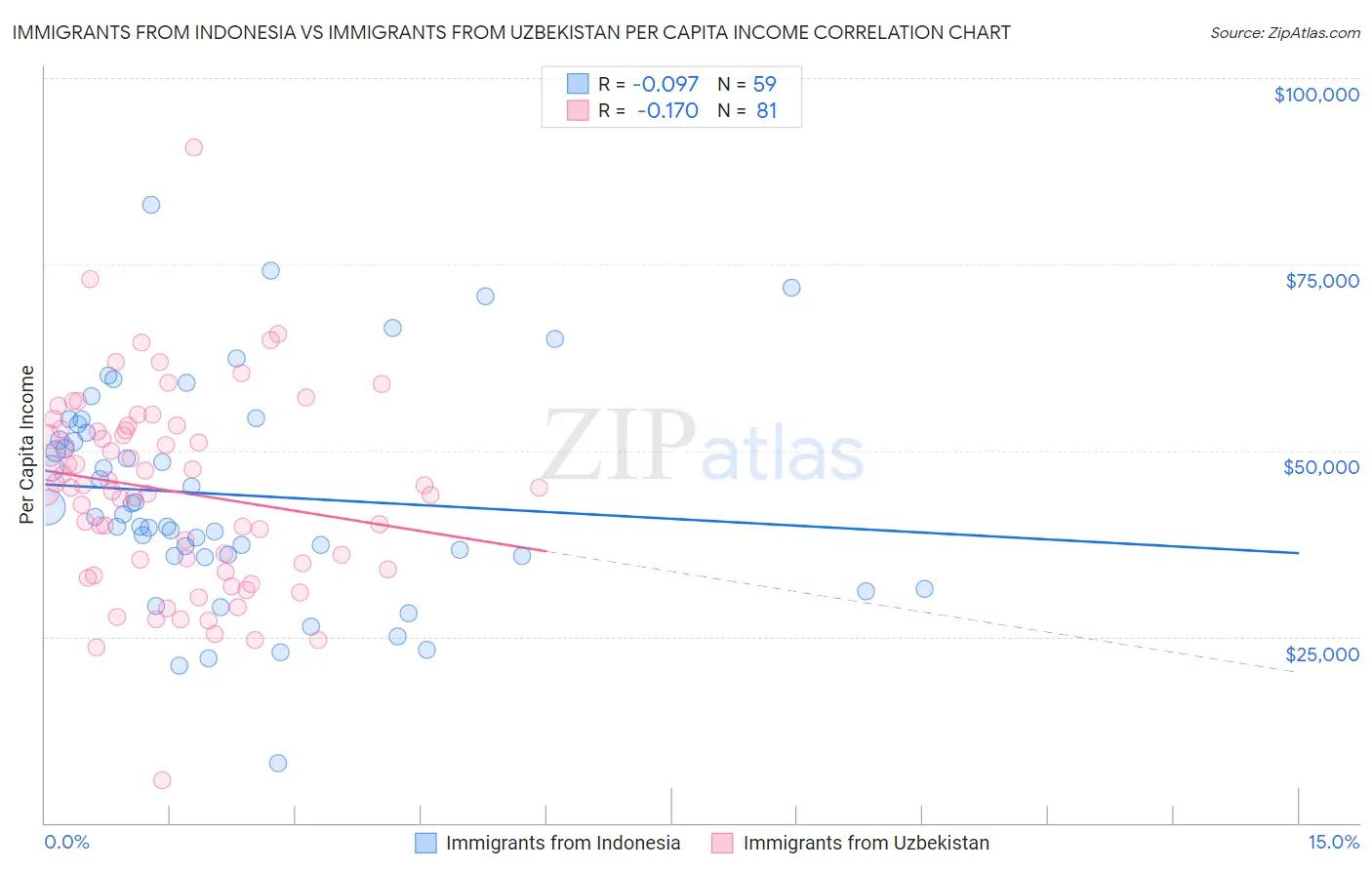 Immigrants from Indonesia vs Immigrants from Uzbekistan Per Capita Income