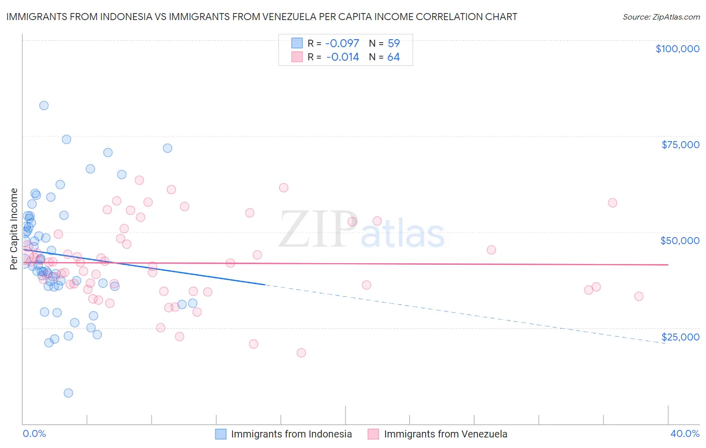 Immigrants from Indonesia vs Immigrants from Venezuela Per Capita Income