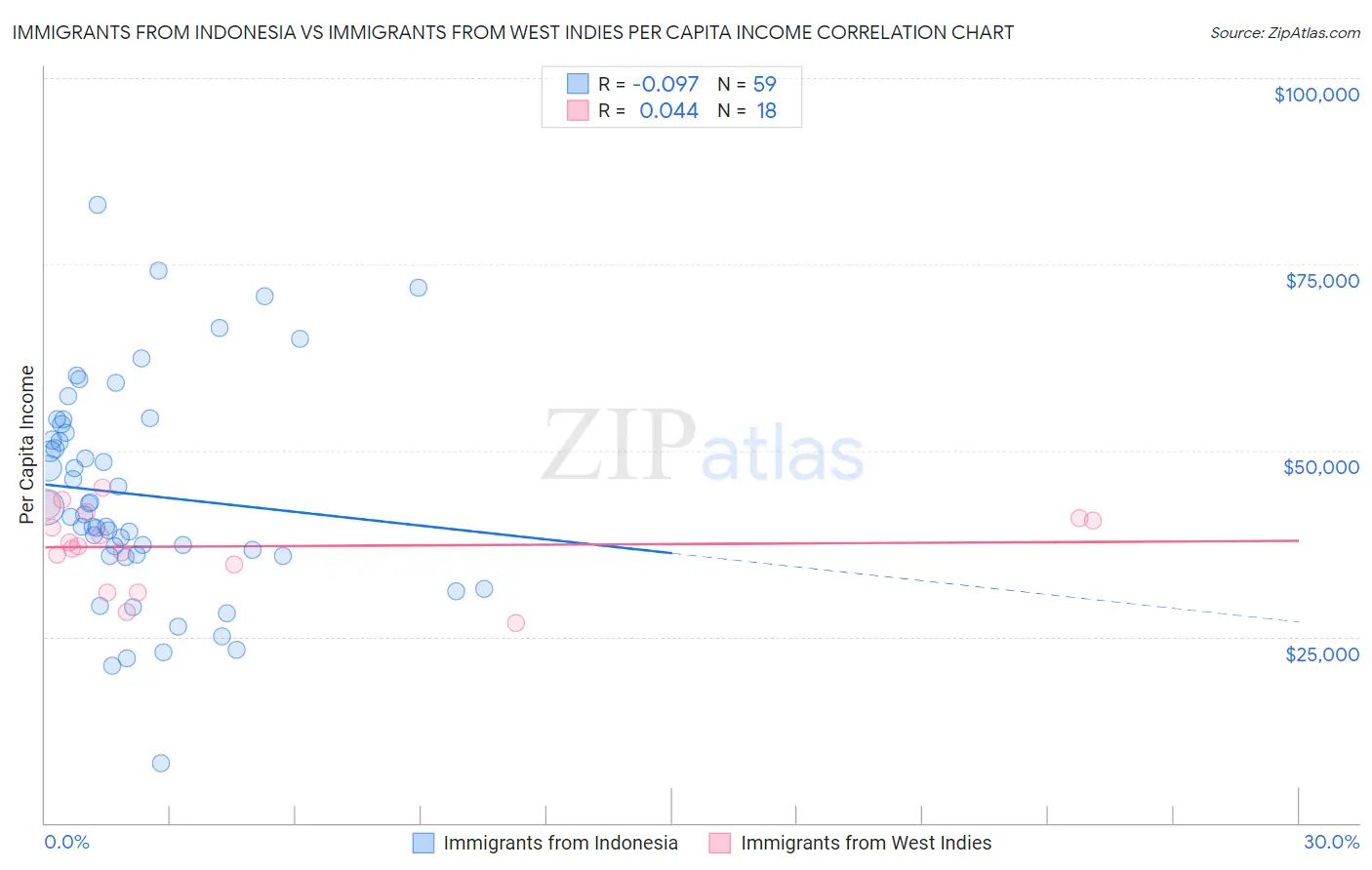 Immigrants from Indonesia vs Immigrants from West Indies Per Capita Income