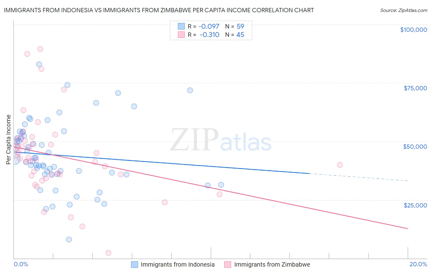 Immigrants from Indonesia vs Immigrants from Zimbabwe Per Capita Income