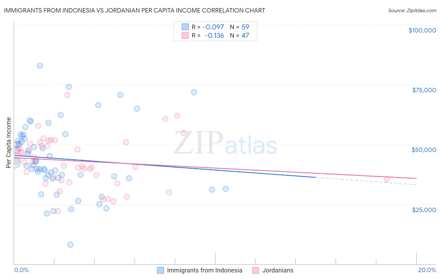 Immigrants from Indonesia vs Jordanian Per Capita Income