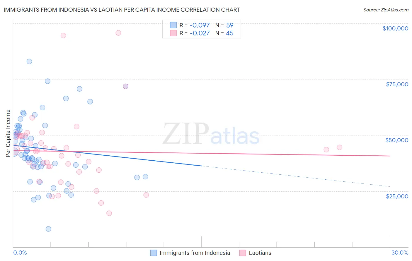 Immigrants from Indonesia vs Laotian Per Capita Income