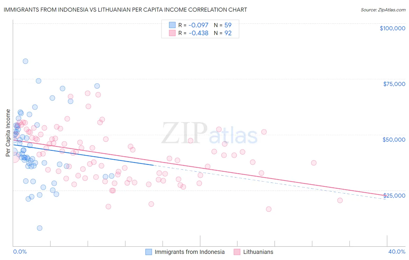 Immigrants from Indonesia vs Lithuanian Per Capita Income