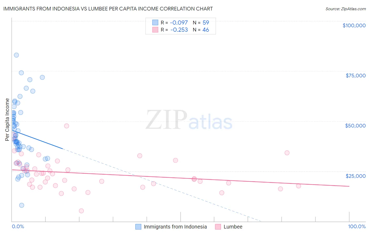 Immigrants from Indonesia vs Lumbee Per Capita Income