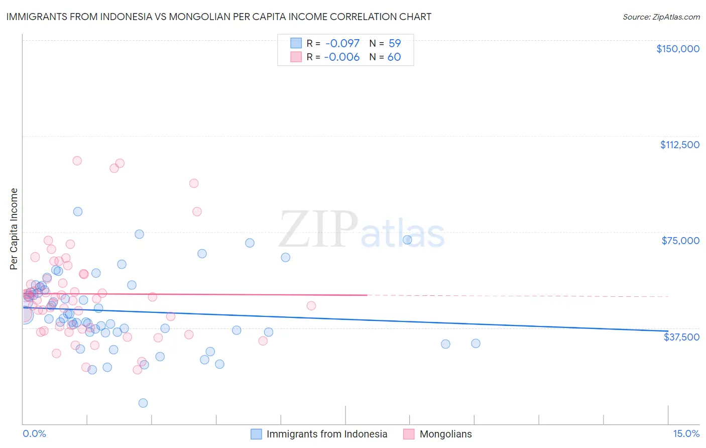 Immigrants from Indonesia vs Mongolian Per Capita Income