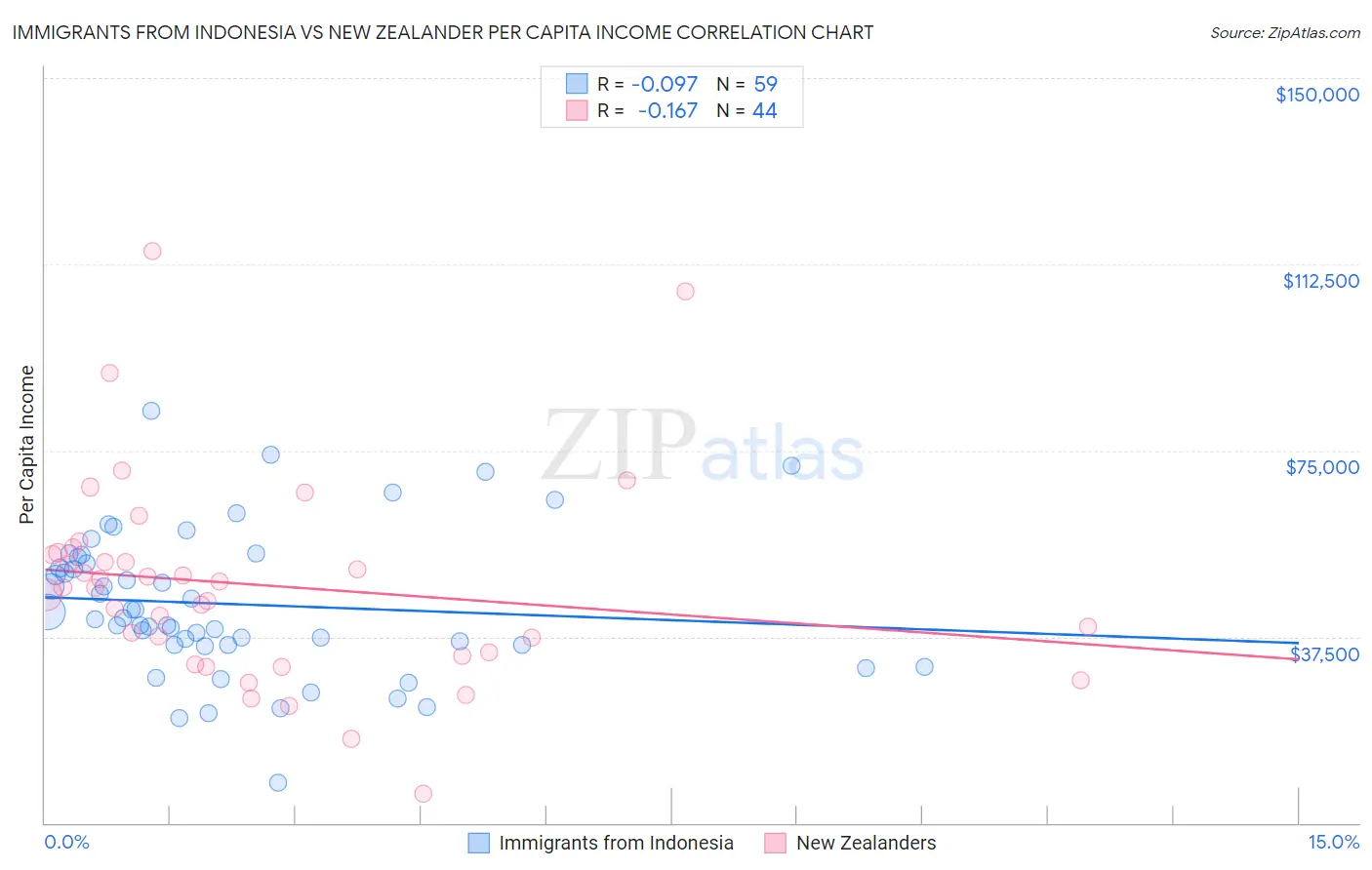 Immigrants from Indonesia vs New Zealander Per Capita Income
