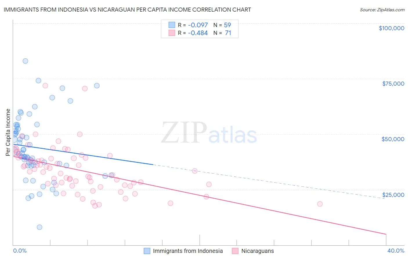 Immigrants from Indonesia vs Nicaraguan Per Capita Income