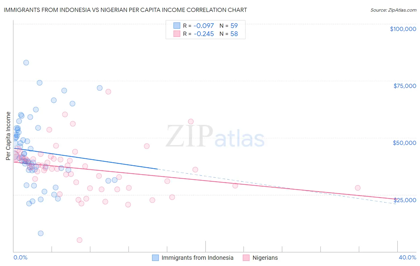 Immigrants from Indonesia vs Nigerian Per Capita Income