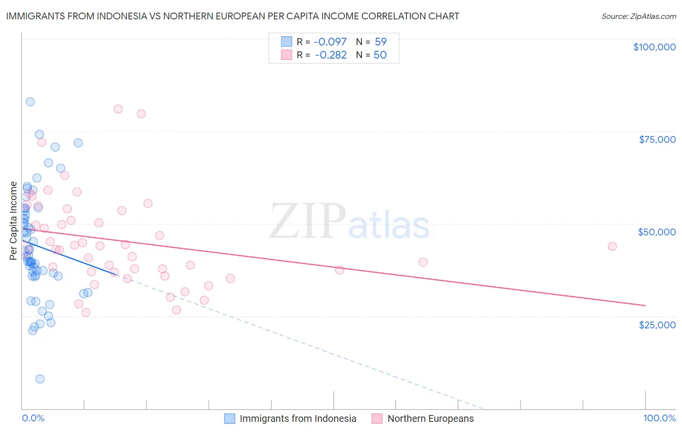 Immigrants from Indonesia vs Northern European Per Capita Income