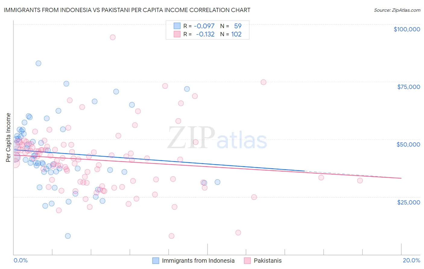 Immigrants from Indonesia vs Pakistani Per Capita Income