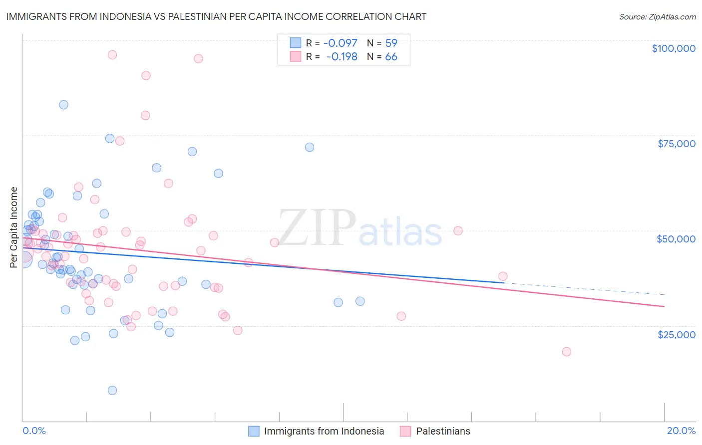 Immigrants from Indonesia vs Palestinian Per Capita Income