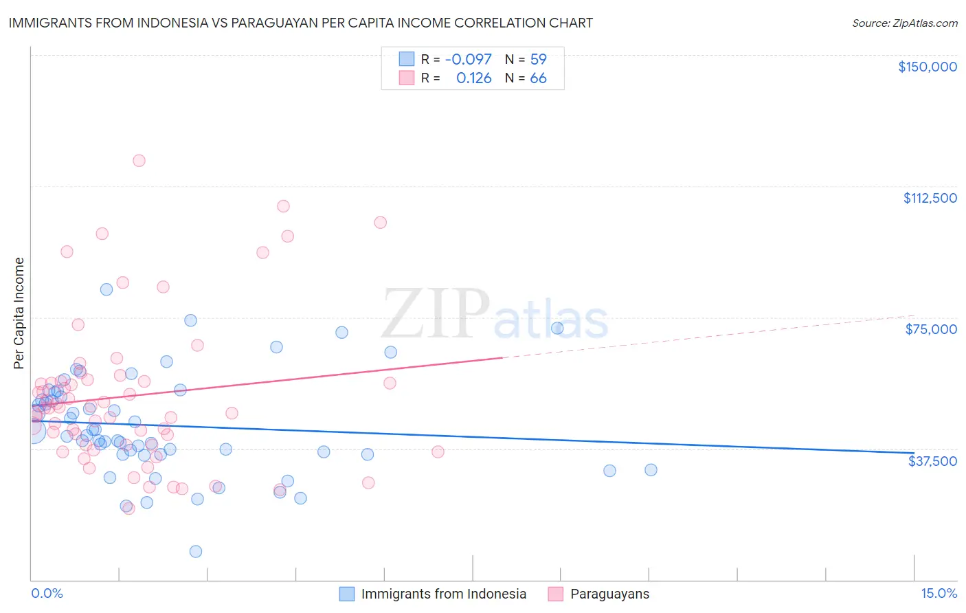 Immigrants from Indonesia vs Paraguayan Per Capita Income