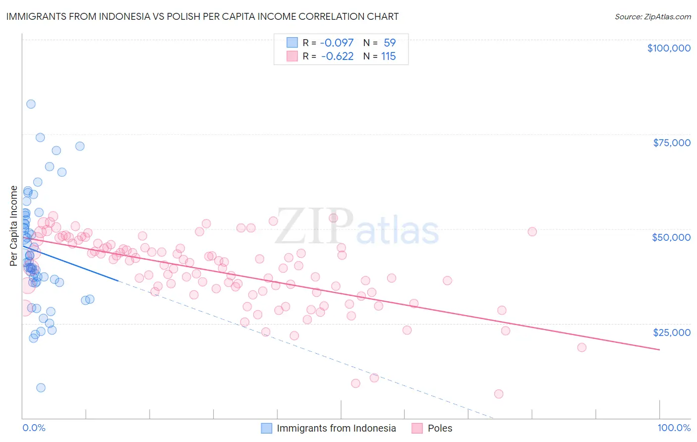 Immigrants from Indonesia vs Polish Per Capita Income