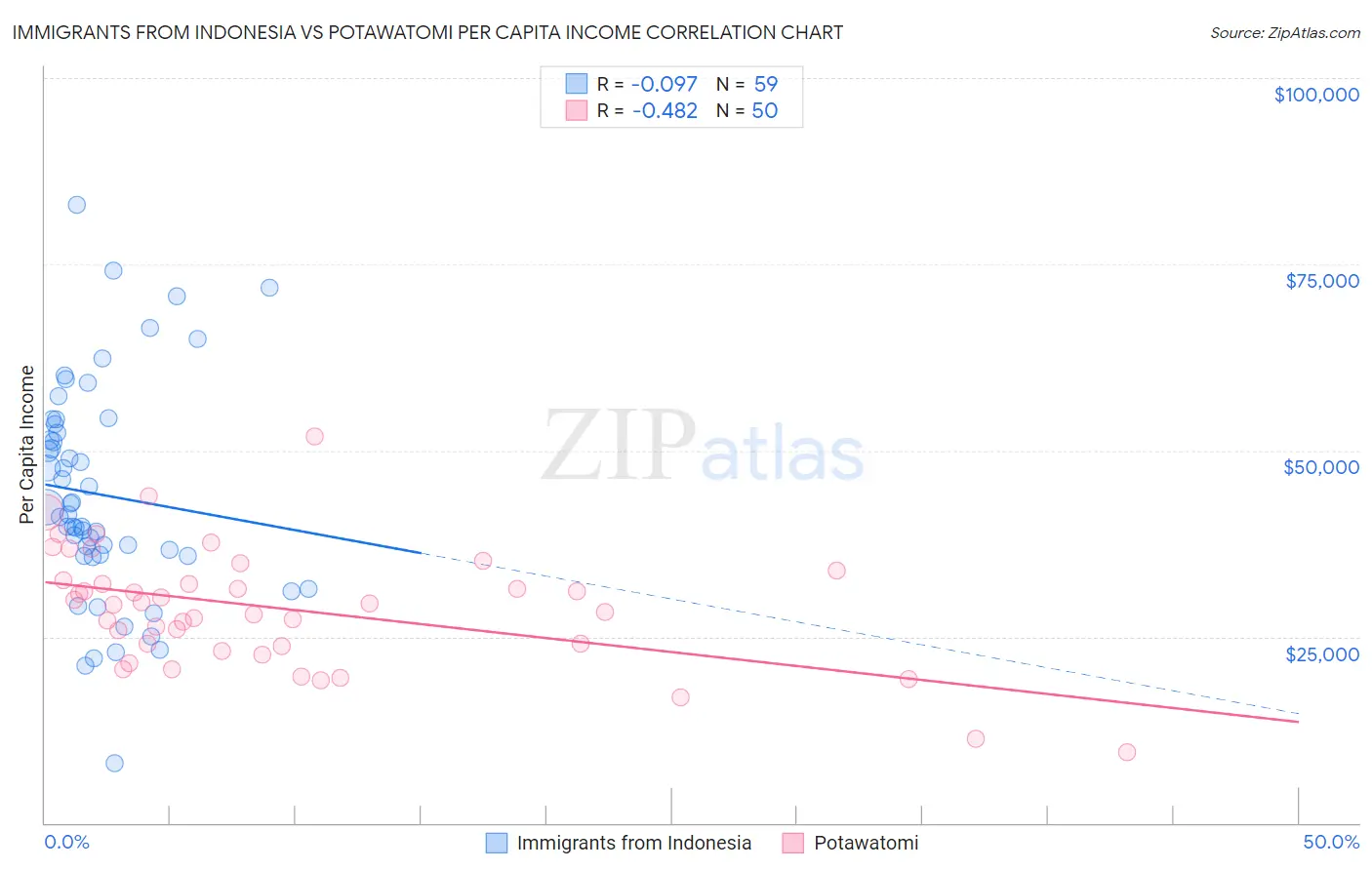 Immigrants from Indonesia vs Potawatomi Per Capita Income