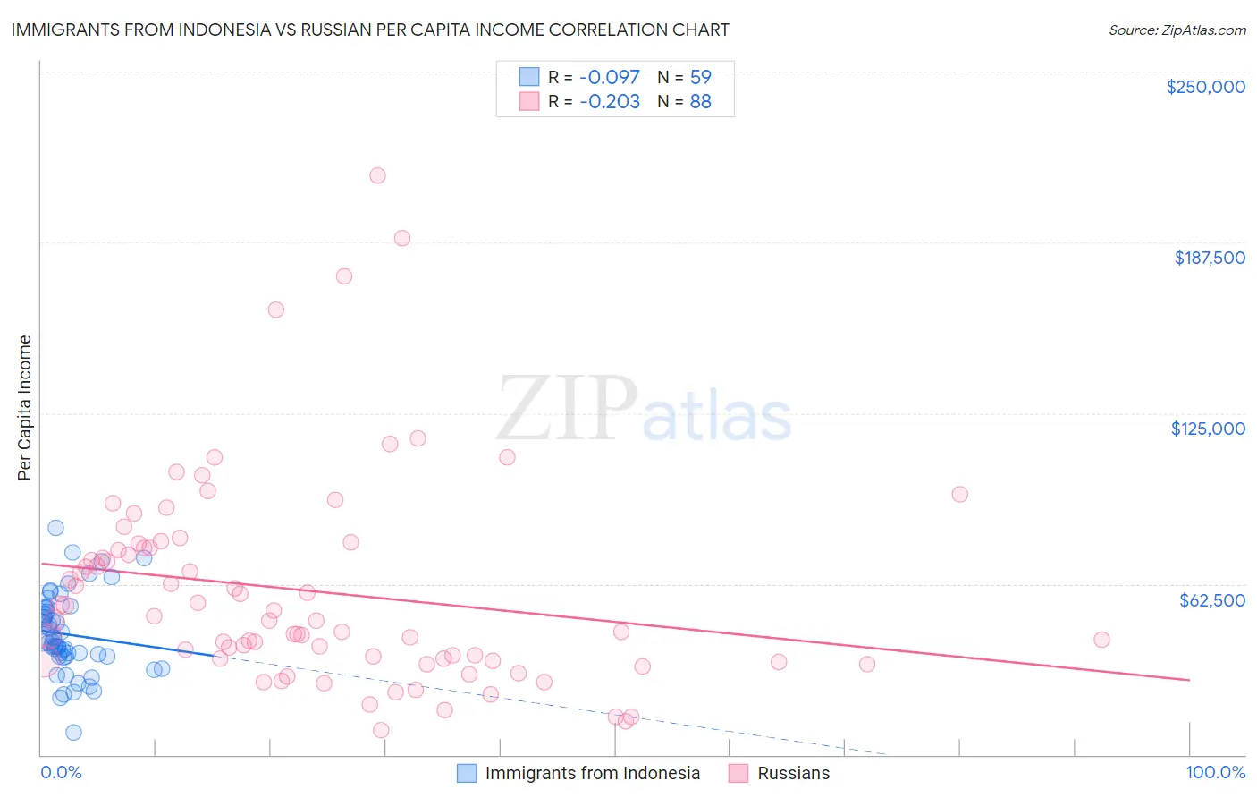 Immigrants from Indonesia vs Russian Per Capita Income