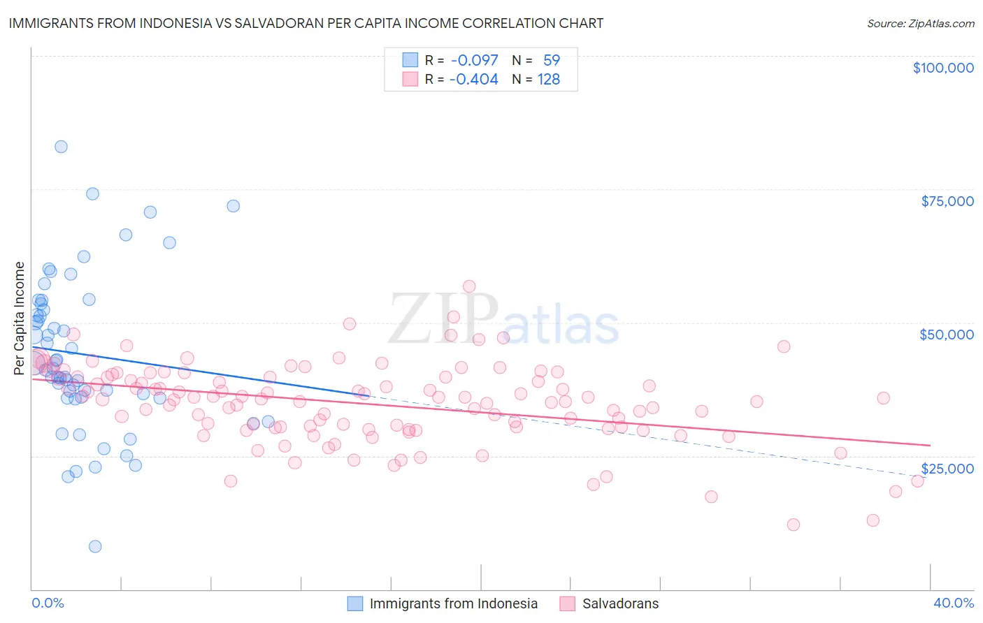 Immigrants from Indonesia vs Salvadoran Per Capita Income