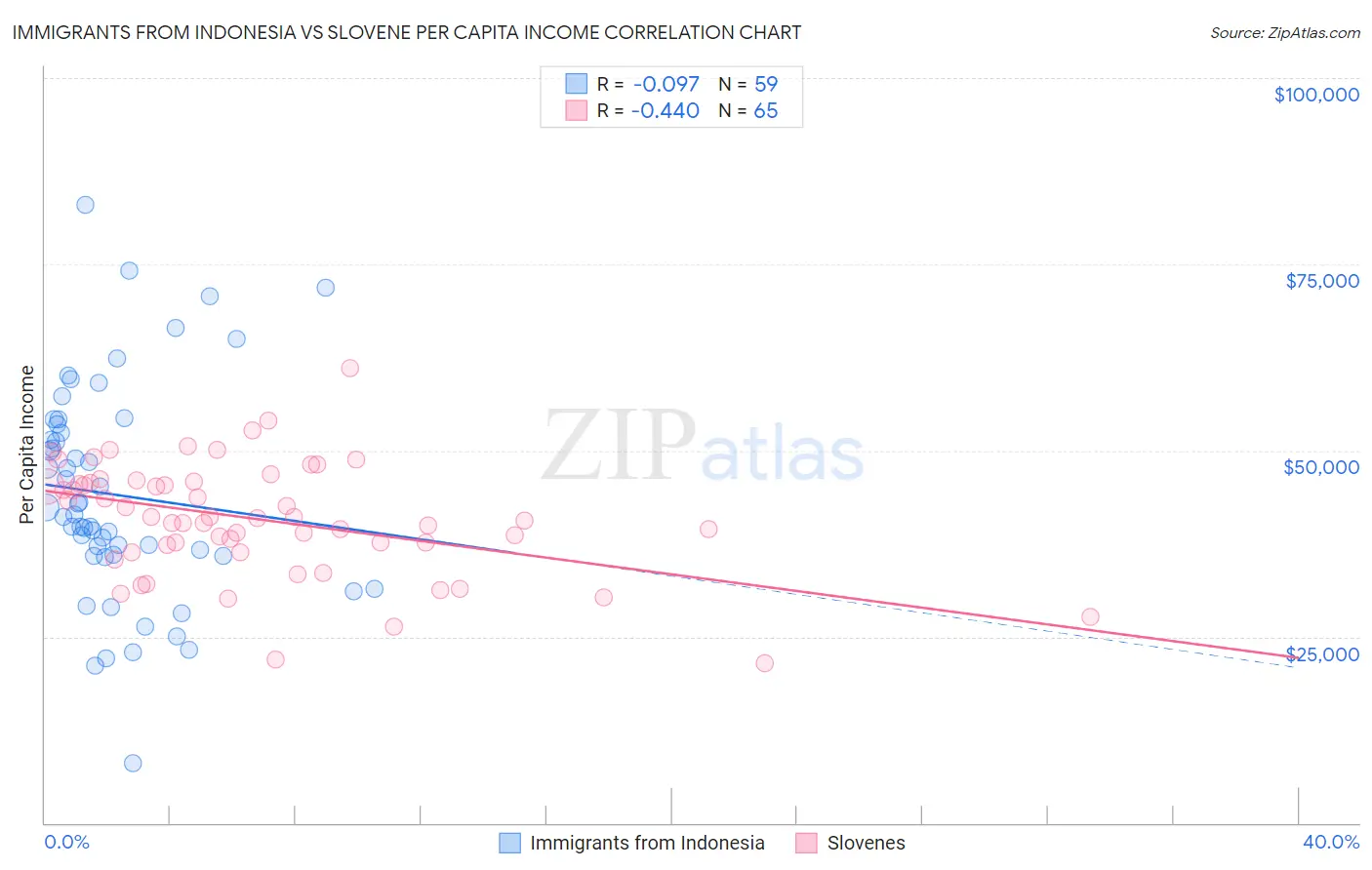 Immigrants from Indonesia vs Slovene Per Capita Income