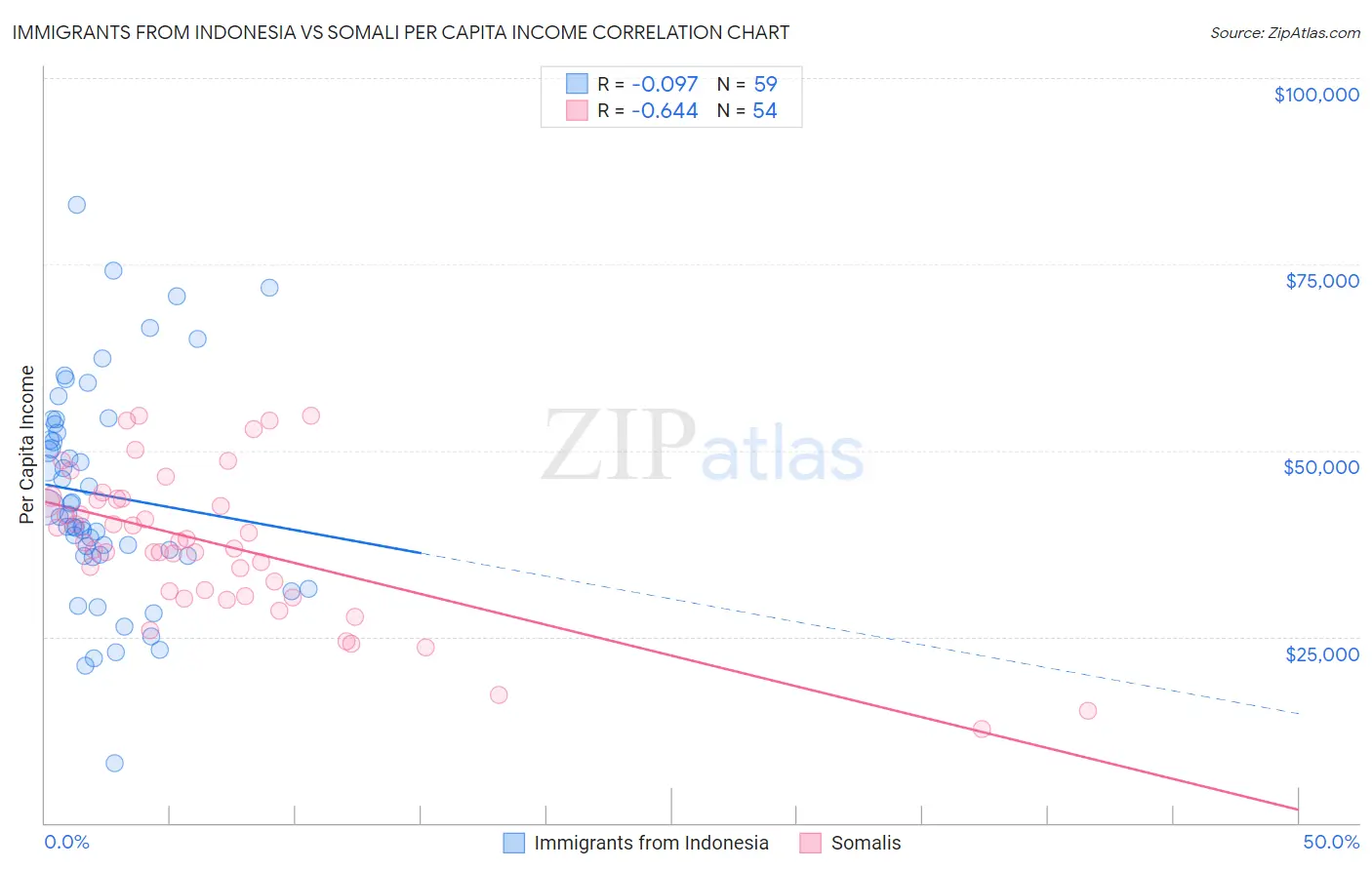 Immigrants from Indonesia vs Somali Per Capita Income