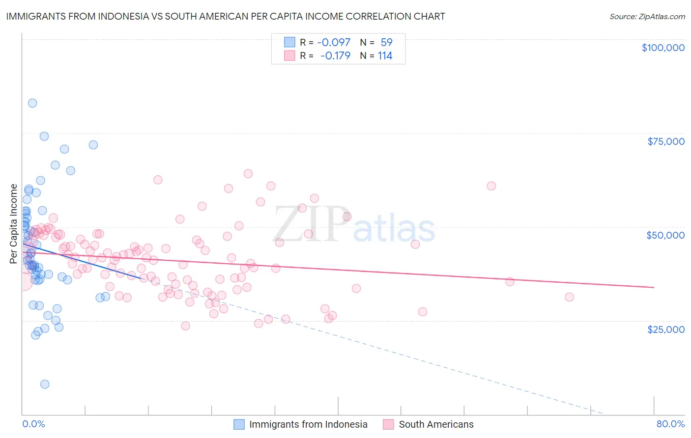 Immigrants from Indonesia vs South American Per Capita Income