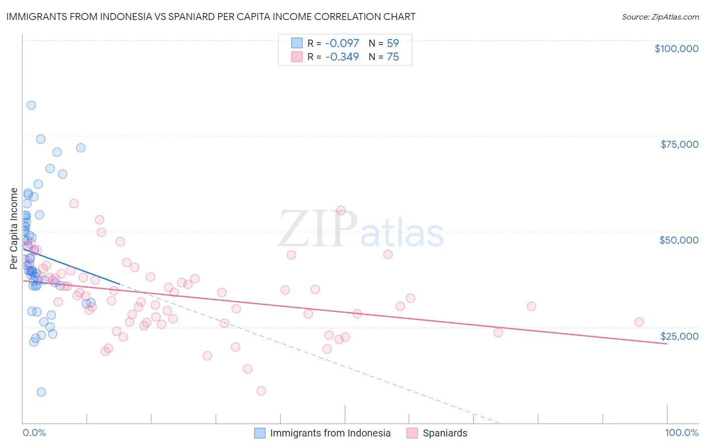 Immigrants from Indonesia vs Spaniard Per Capita Income
