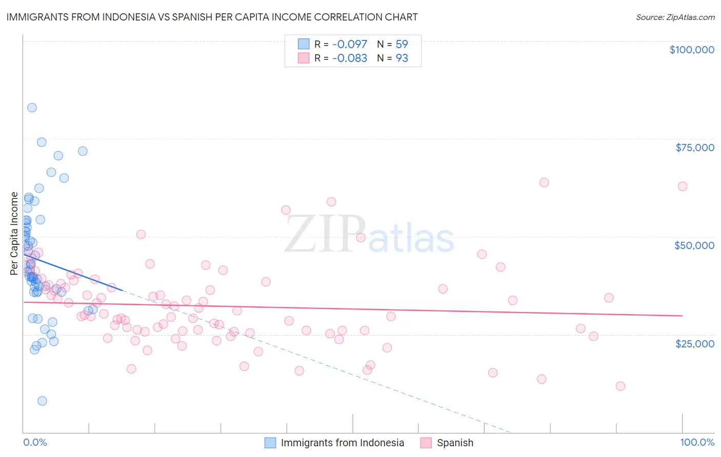 Immigrants from Indonesia vs Spanish Per Capita Income