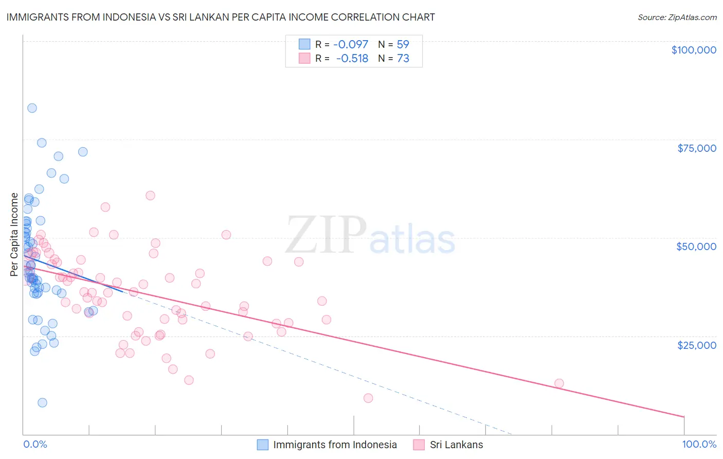 Immigrants from Indonesia vs Sri Lankan Per Capita Income