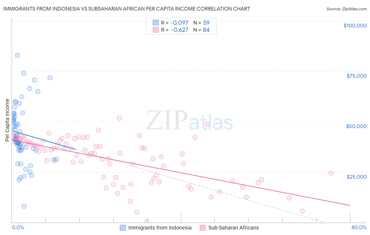 Immigrants from Indonesia vs Subsaharan African Per Capita Income