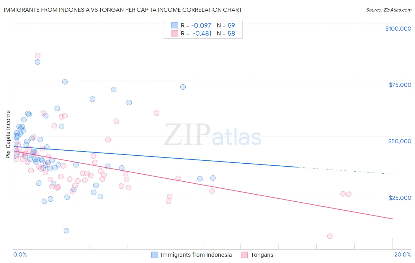 Immigrants from Indonesia vs Tongan Per Capita Income