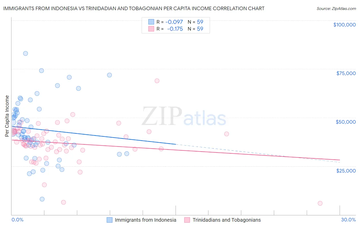 Immigrants from Indonesia vs Trinidadian and Tobagonian Per Capita Income
