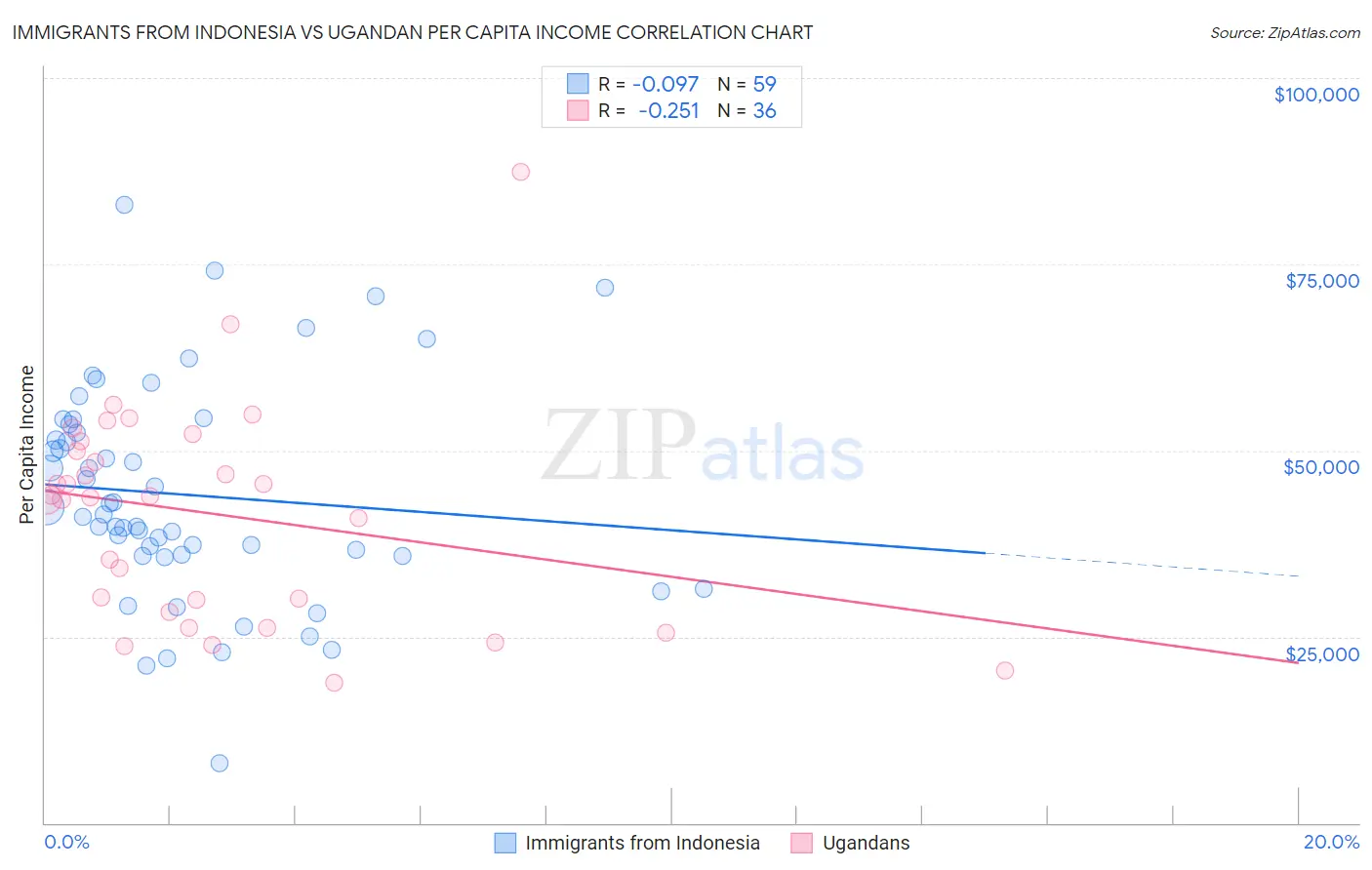 Immigrants from Indonesia vs Ugandan Per Capita Income