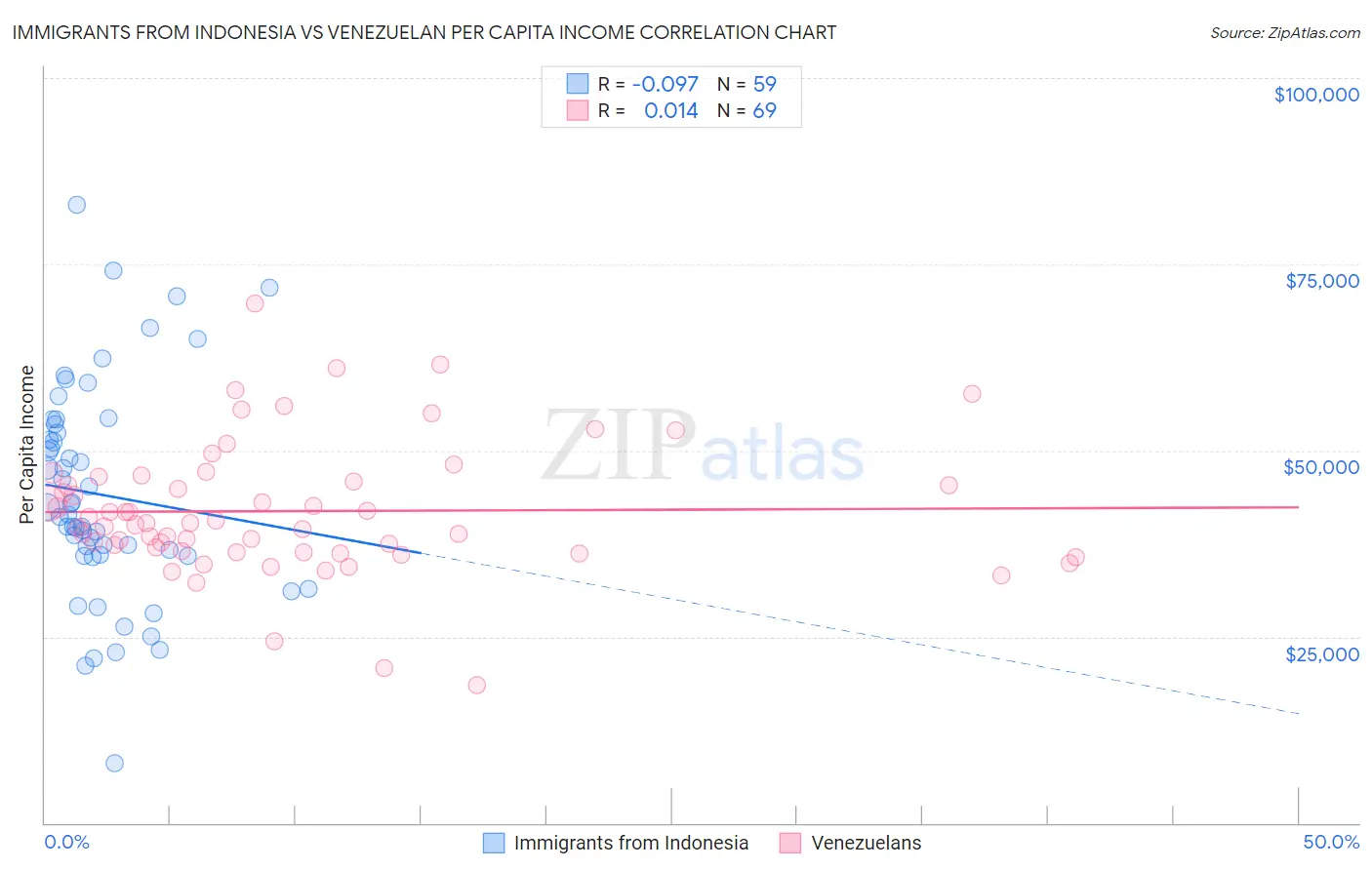 Immigrants from Indonesia vs Venezuelan Per Capita Income