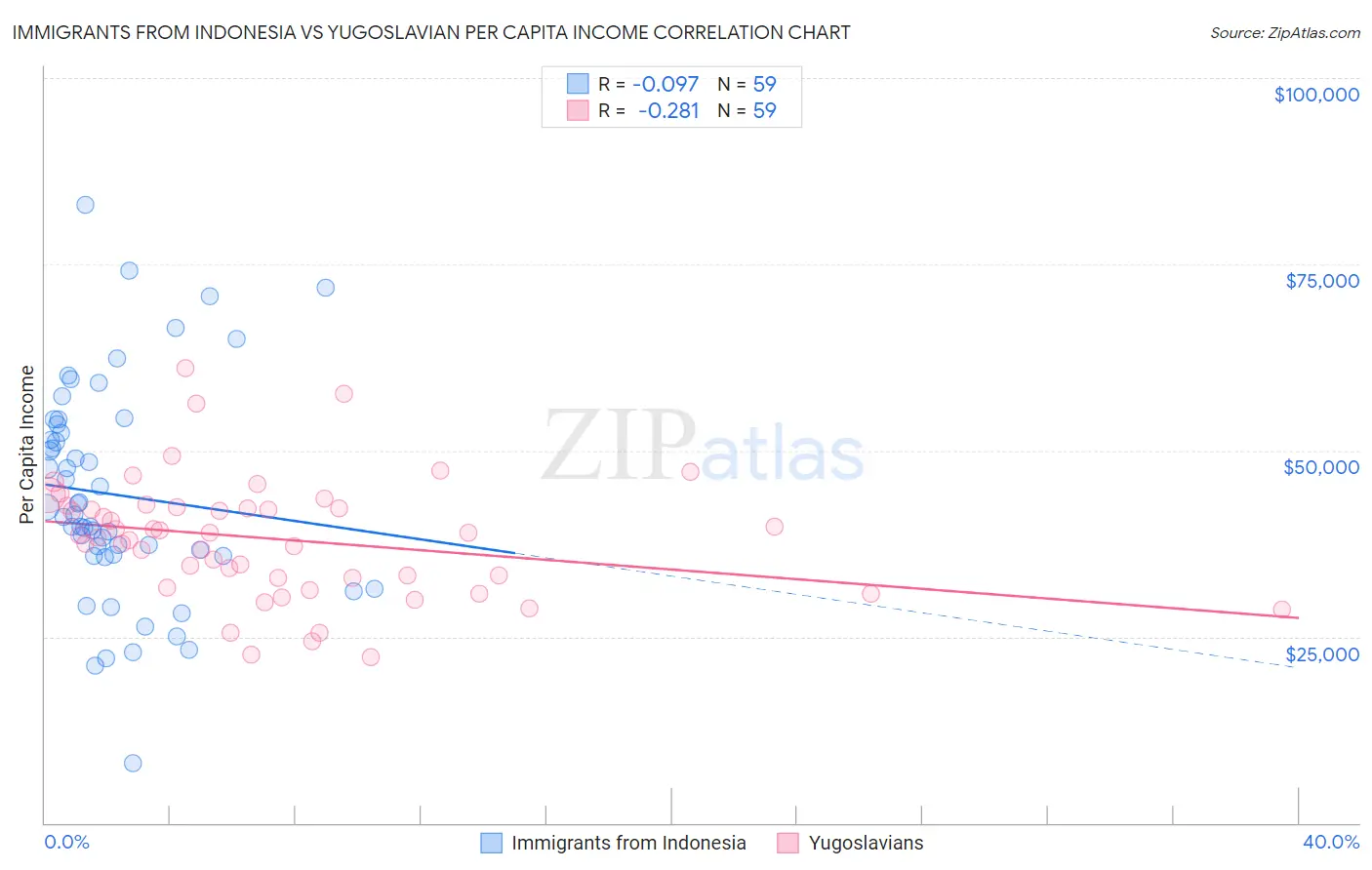 Immigrants from Indonesia vs Yugoslavian Per Capita Income
