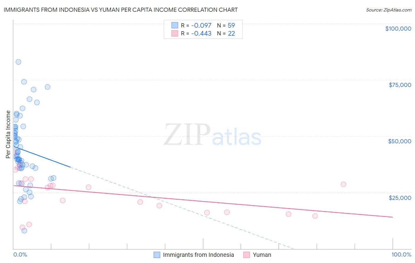 Immigrants from Indonesia vs Yuman Per Capita Income