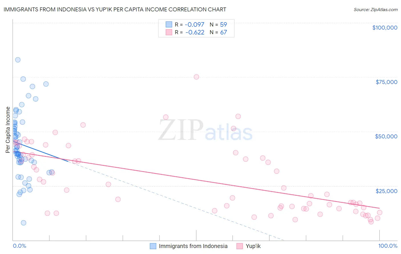 Immigrants from Indonesia vs Yup'ik Per Capita Income