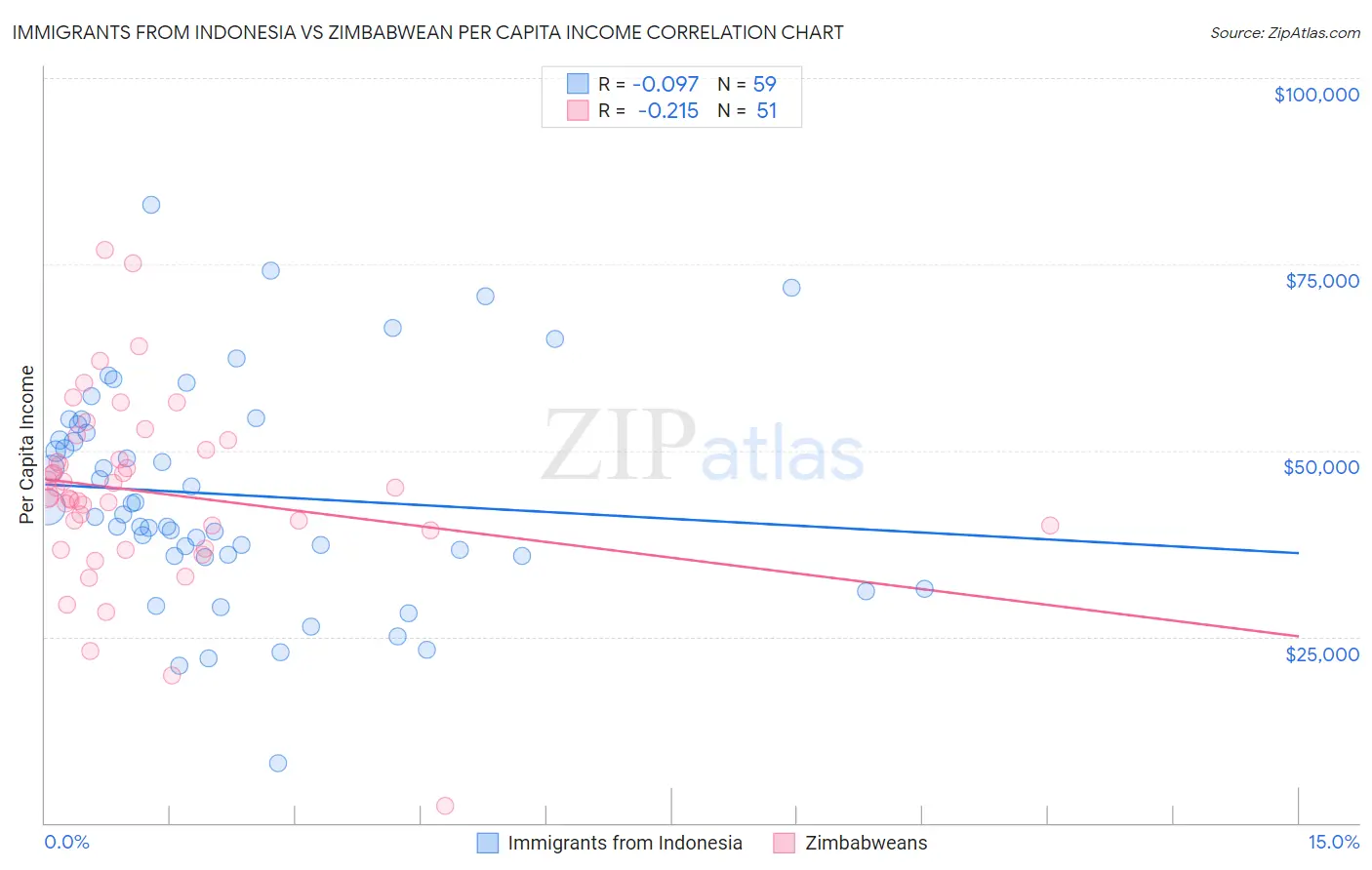 Immigrants from Indonesia vs Zimbabwean Per Capita Income