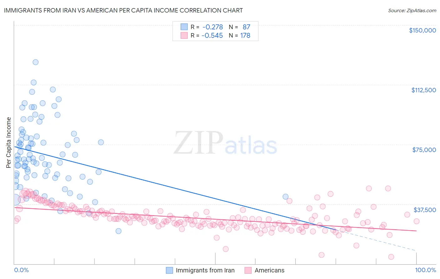 Immigrants from Iran vs American Per Capita Income