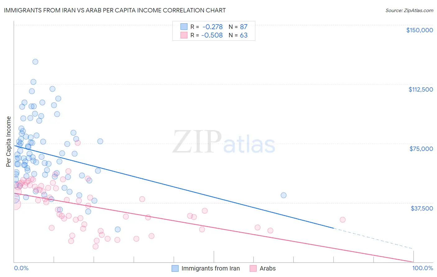 Immigrants from Iran vs Arab Per Capita Income