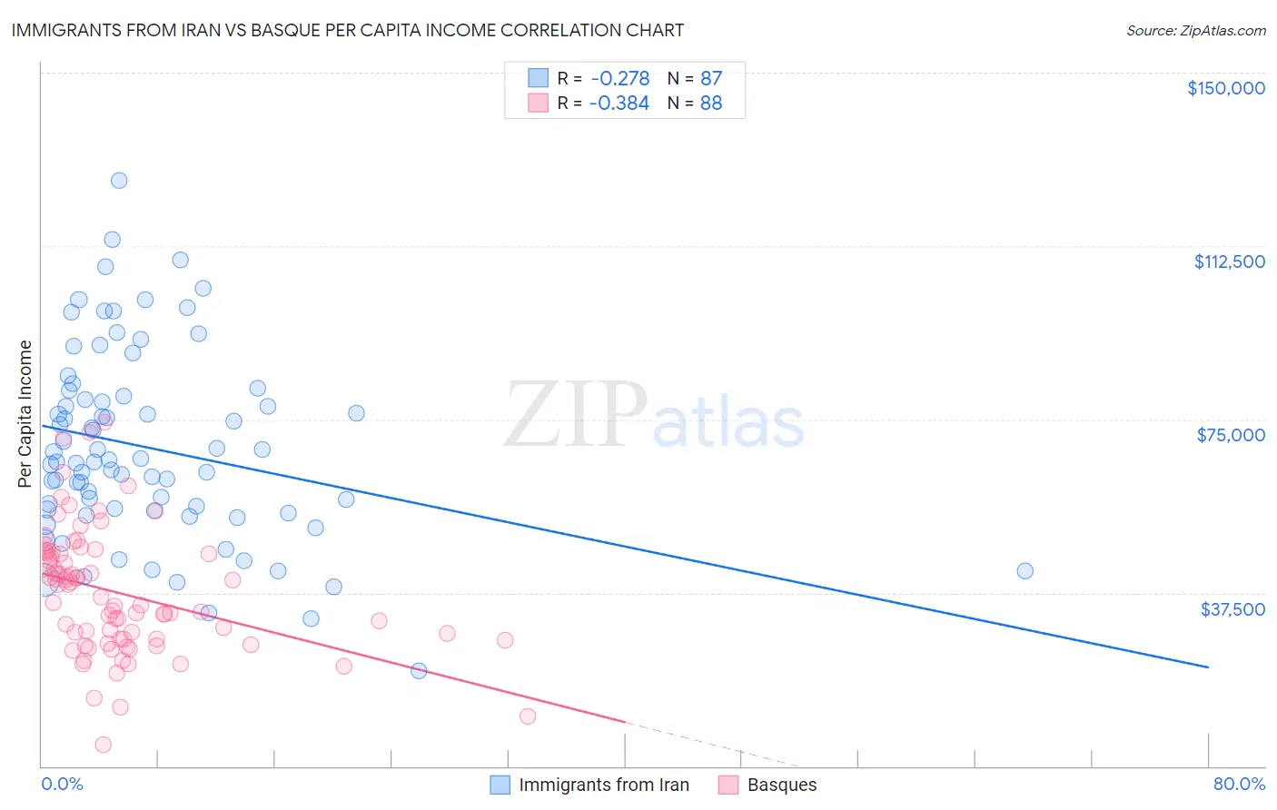 Immigrants from Iran vs Basque Per Capita Income