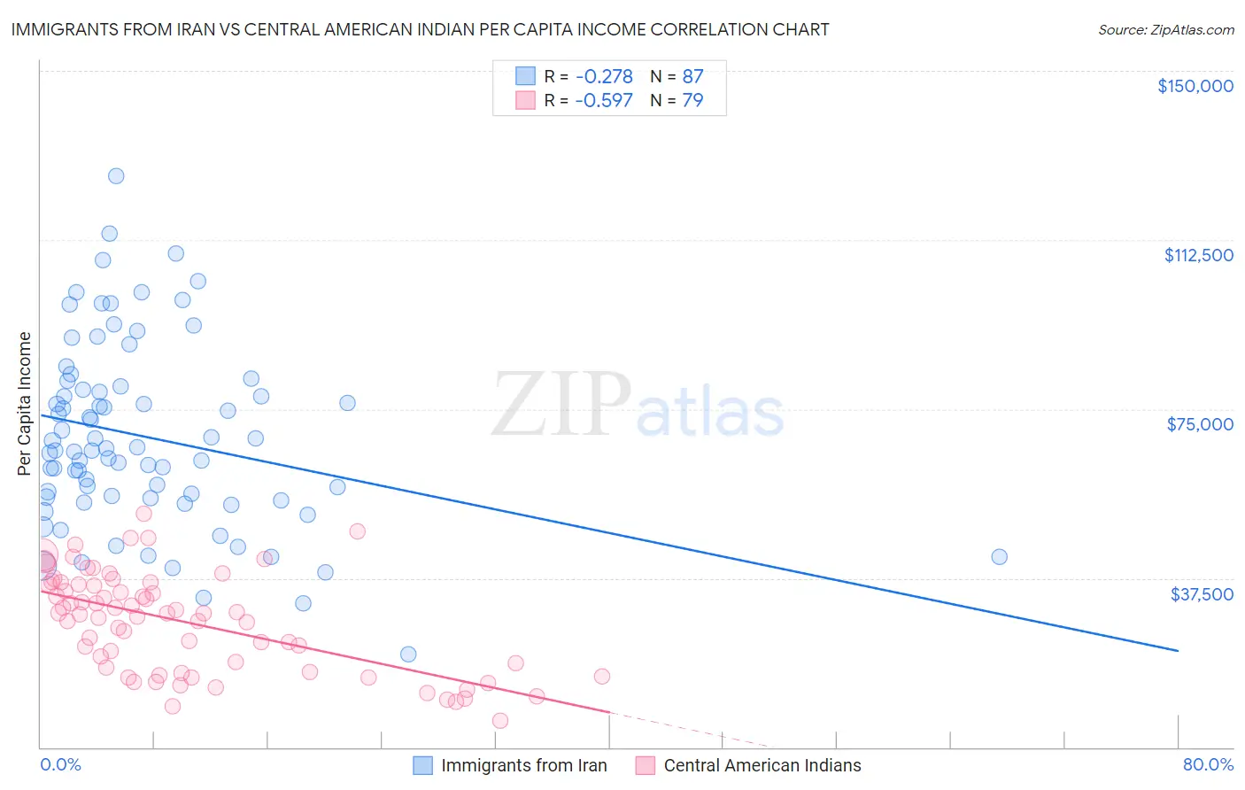 Immigrants from Iran vs Central American Indian Per Capita Income